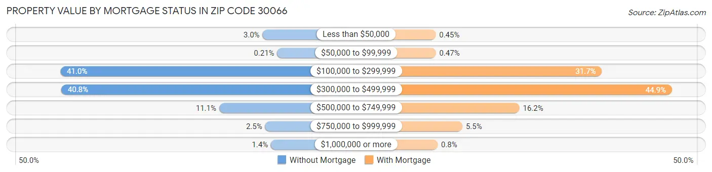 Property Value by Mortgage Status in Zip Code 30066
