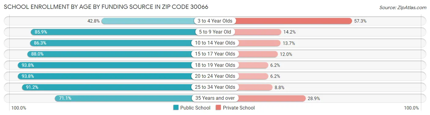 School Enrollment by Age by Funding Source in Zip Code 30066