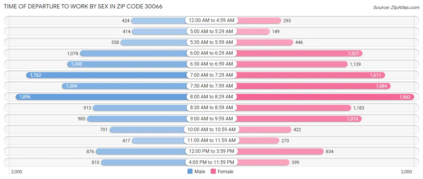 Time of Departure to Work by Sex in Zip Code 30066