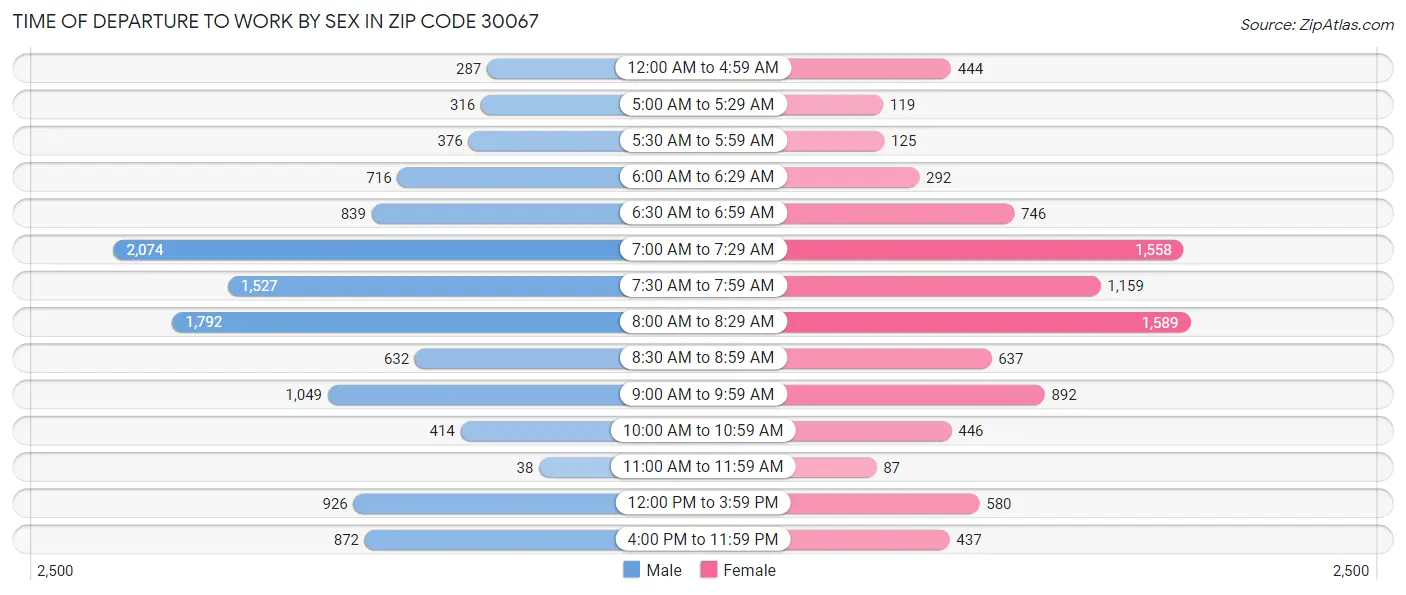 Time of Departure to Work by Sex in Zip Code 30067