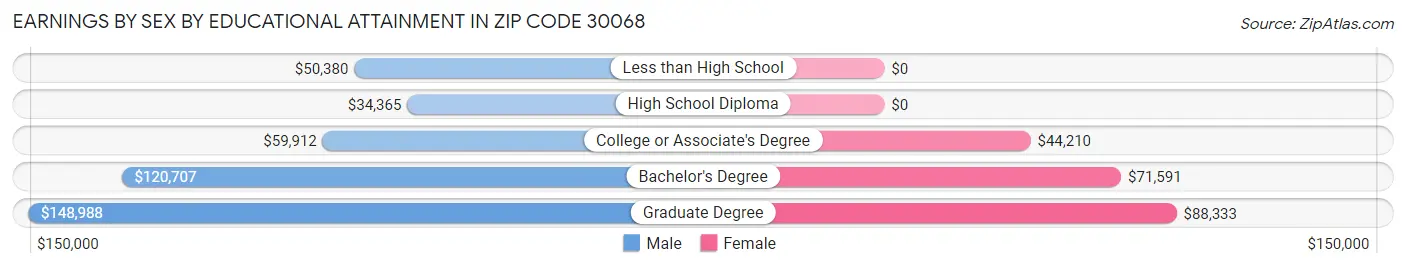 Earnings by Sex by Educational Attainment in Zip Code 30068