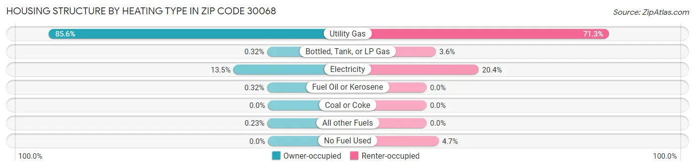 Housing Structure by Heating Type in Zip Code 30068