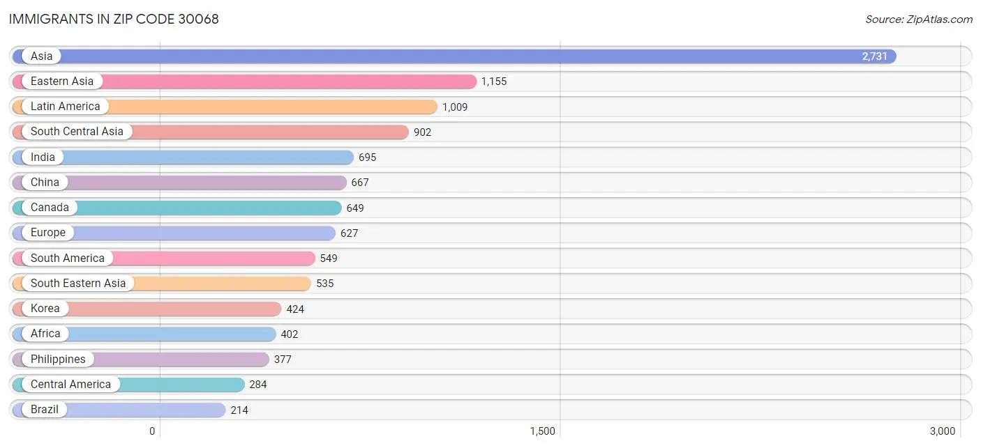Immigrants in Zip Code 30068
