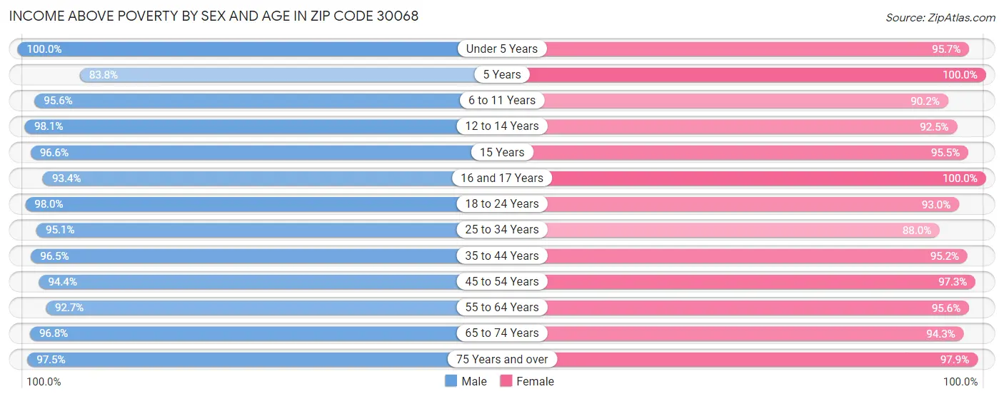 Income Above Poverty by Sex and Age in Zip Code 30068