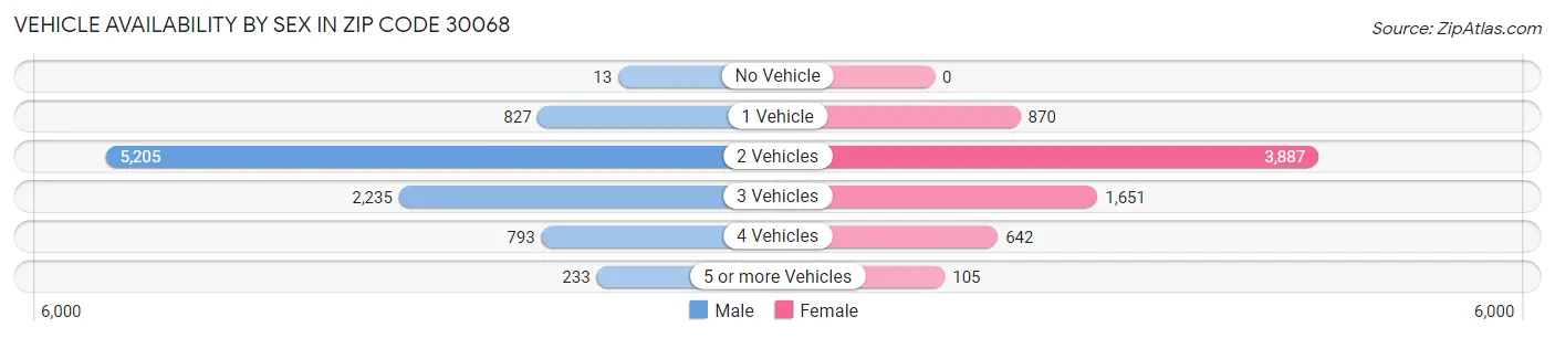 Vehicle Availability by Sex in Zip Code 30068