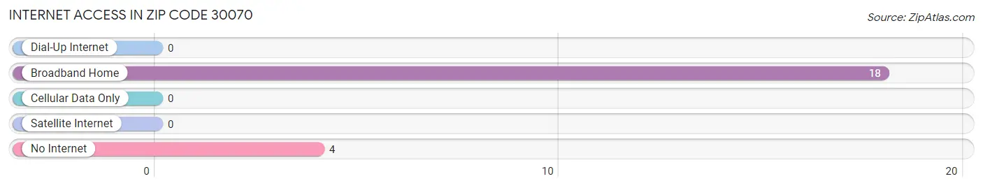 Internet Access in Zip Code 30070