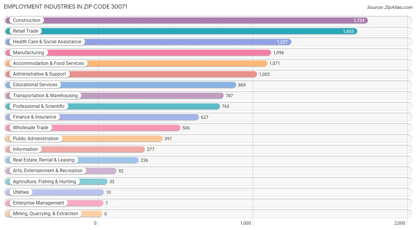 Employment Industries in Zip Code 30071