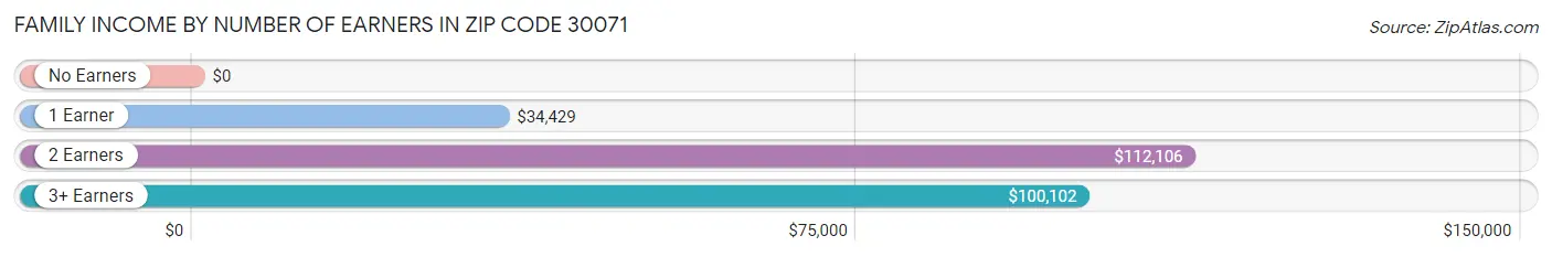 Family Income by Number of Earners in Zip Code 30071