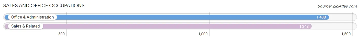 Sales and Office Occupations in Zip Code 30071
