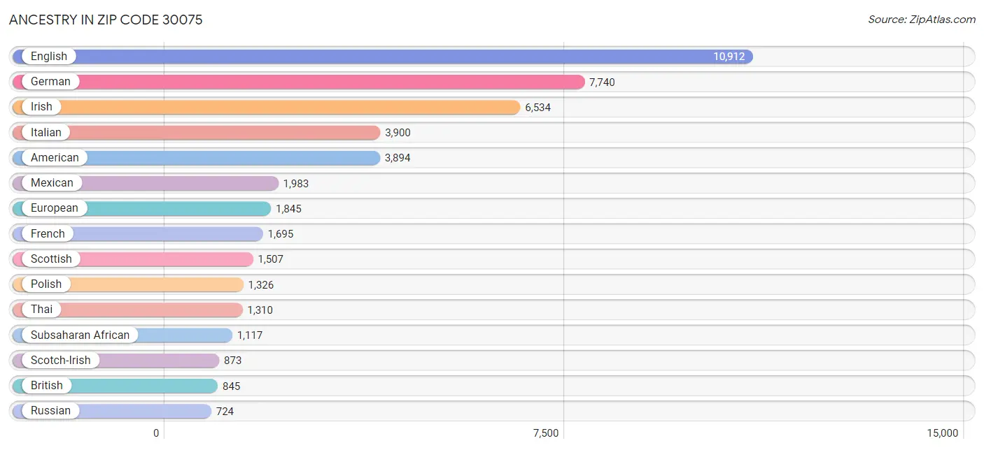 Ancestry in Zip Code 30075