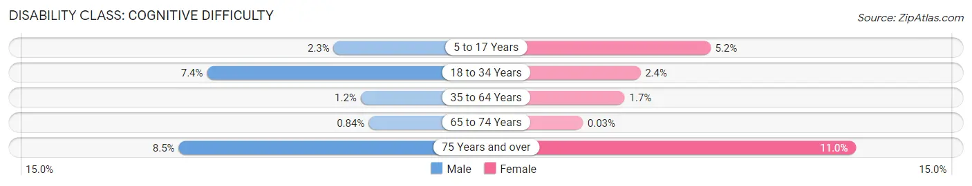 Disability in Zip Code 30075: <span>Cognitive Difficulty</span>