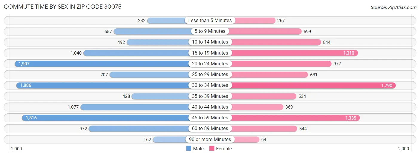 Commute Time by Sex in Zip Code 30075