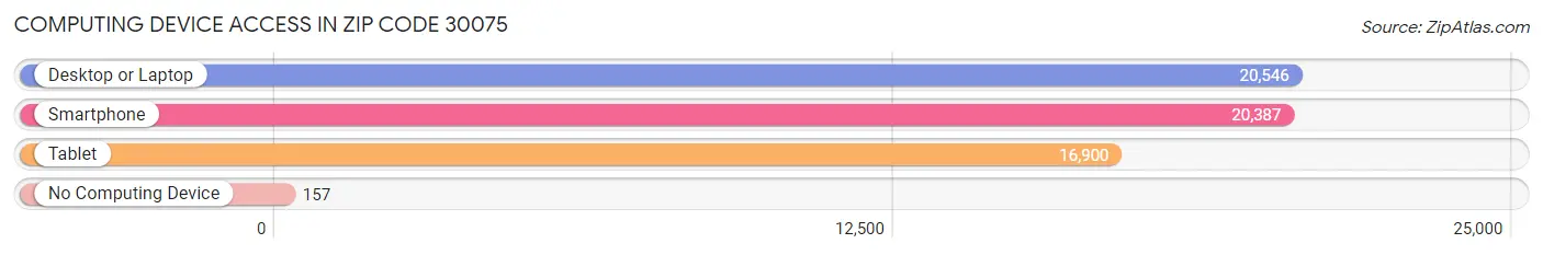 Computing Device Access in Zip Code 30075