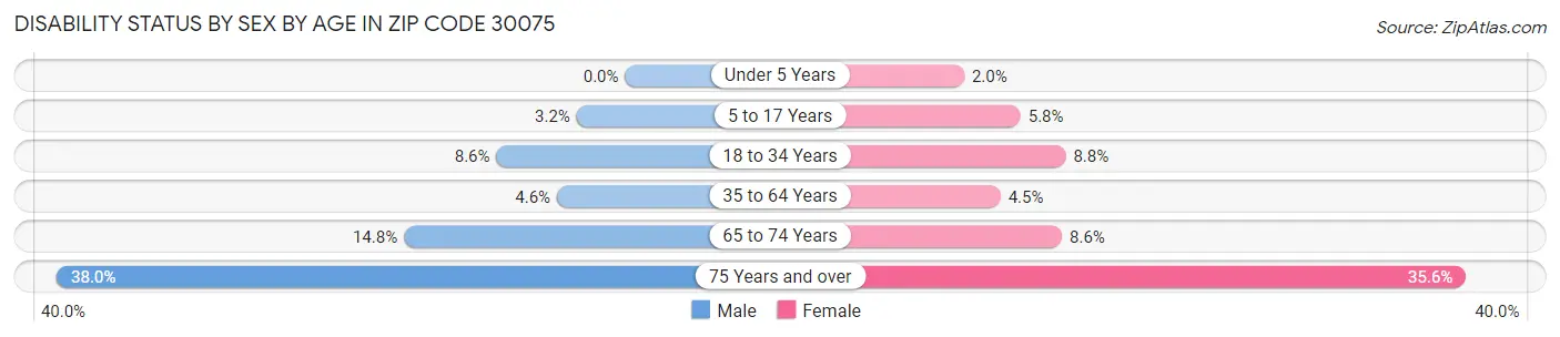 Disability Status by Sex by Age in Zip Code 30075