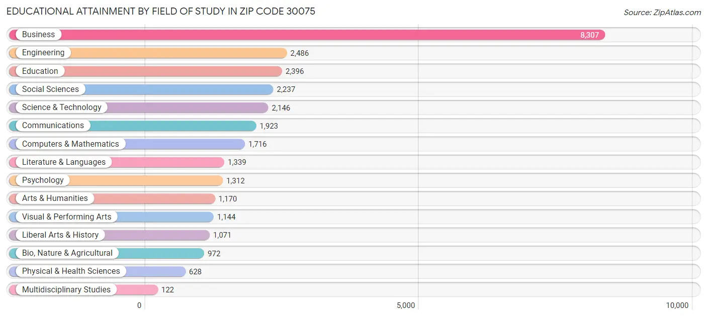 Educational Attainment by Field of Study in Zip Code 30075