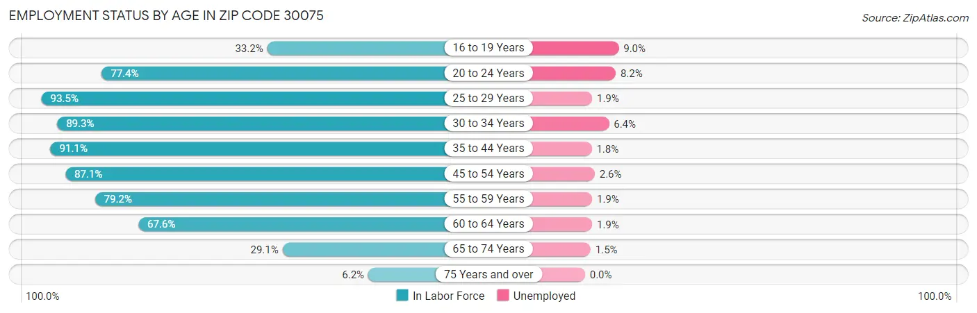 Employment Status by Age in Zip Code 30075