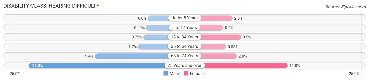 Disability in Zip Code 30075: <span>Hearing Difficulty</span>