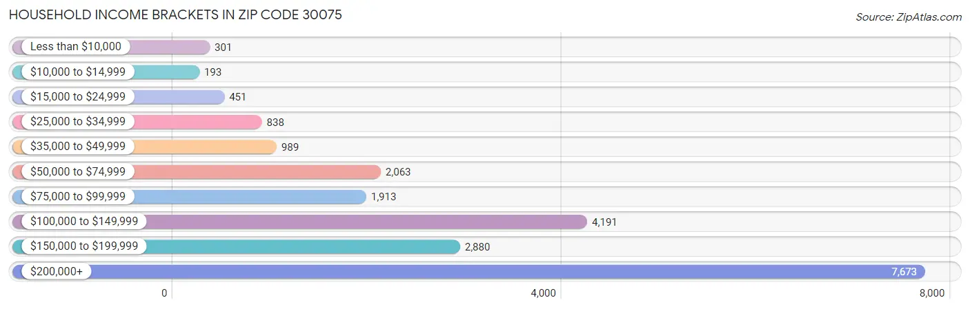 Household Income Brackets in Zip Code 30075