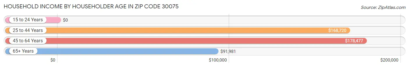 Household Income by Householder Age in Zip Code 30075