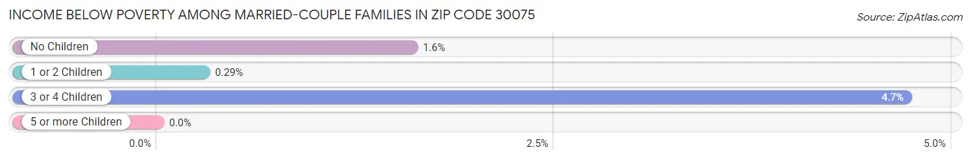 Income Below Poverty Among Married-Couple Families in Zip Code 30075