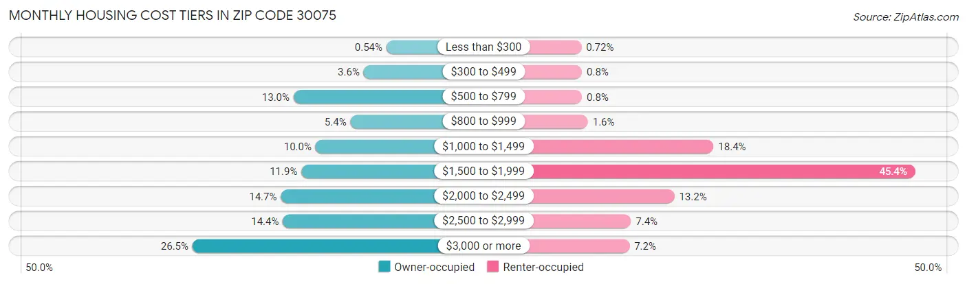 Monthly Housing Cost Tiers in Zip Code 30075