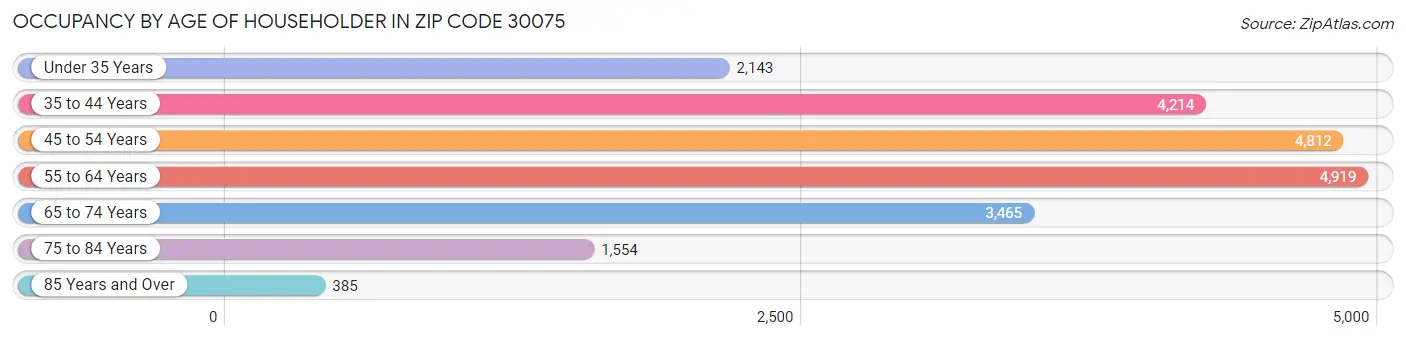 Occupancy by Age of Householder in Zip Code 30075