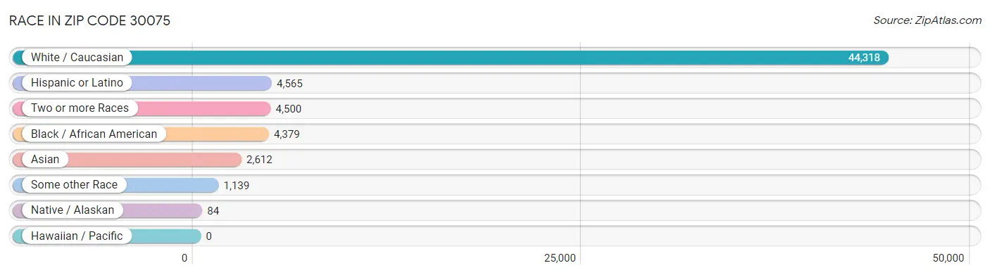 Race in Zip Code 30075