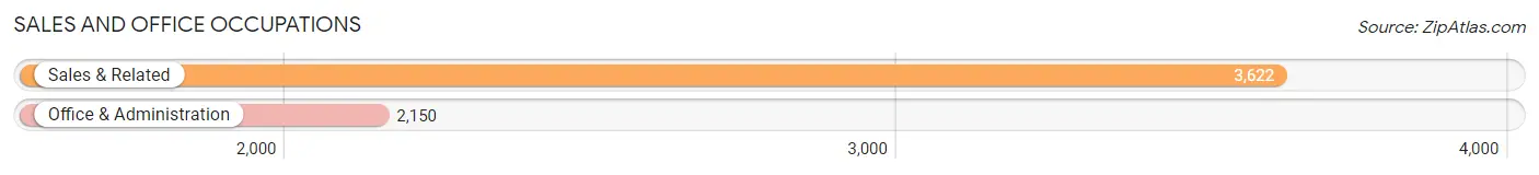 Sales and Office Occupations in Zip Code 30075