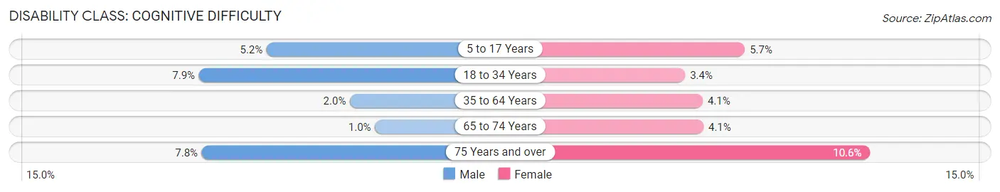 Disability in Zip Code 30078: <span>Cognitive Difficulty</span>