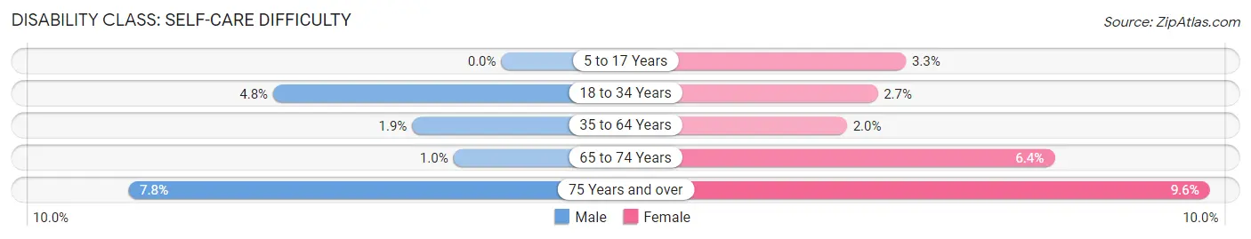 Disability in Zip Code 30078: <span>Self-Care Difficulty</span>