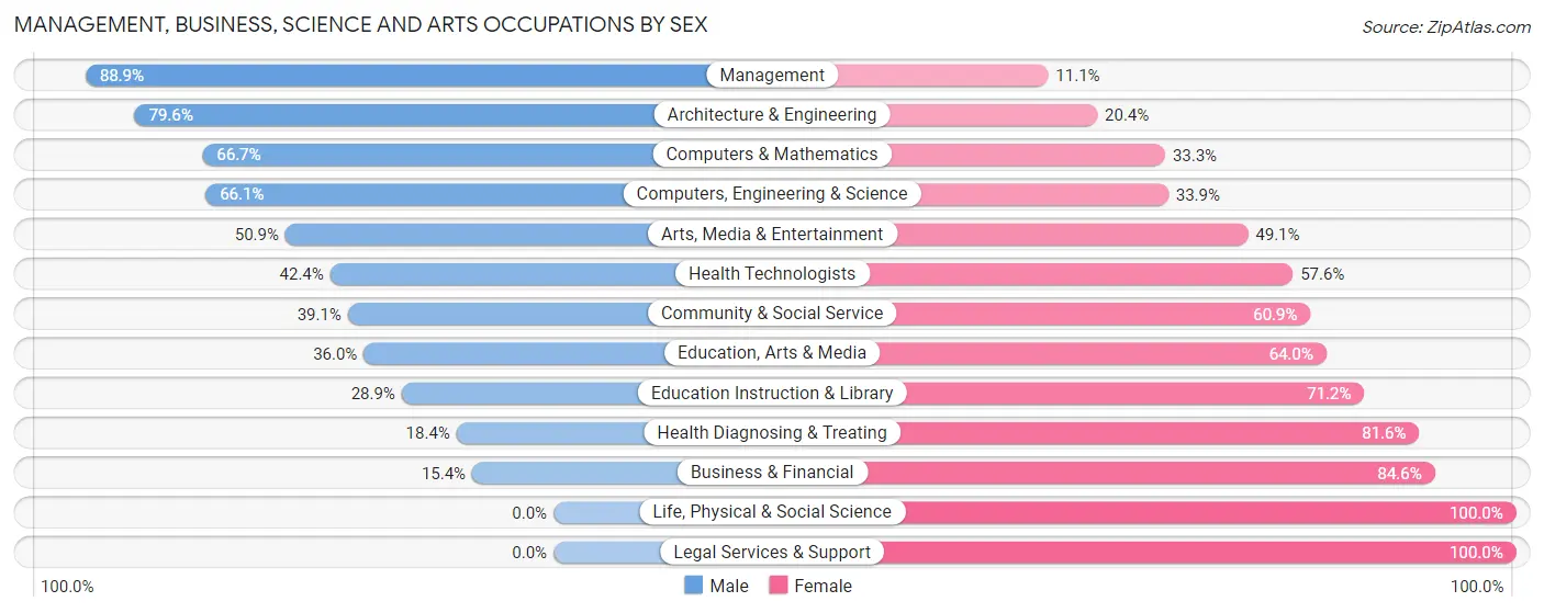 Management, Business, Science and Arts Occupations by Sex in Zip Code 30079