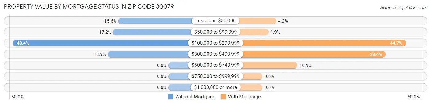 Property Value by Mortgage Status in Zip Code 30079