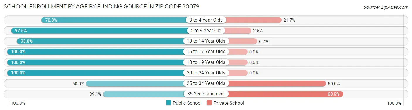 School Enrollment by Age by Funding Source in Zip Code 30079