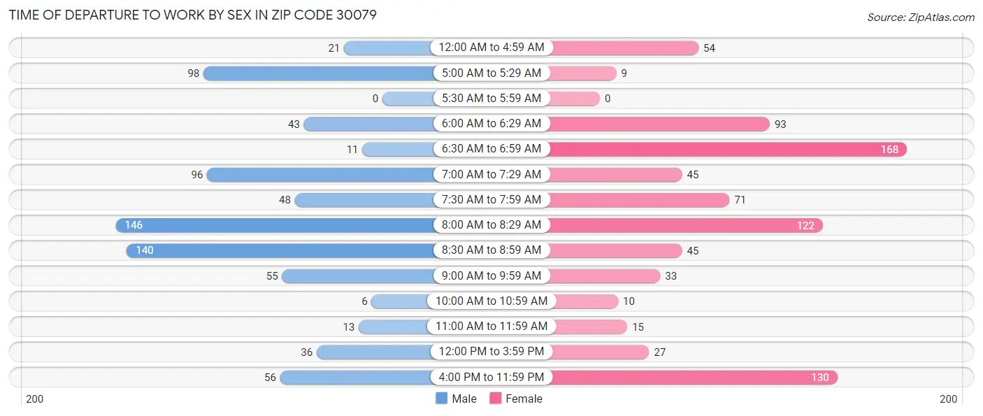 Time of Departure to Work by Sex in Zip Code 30079