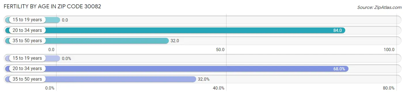 Female Fertility by Age in Zip Code 30082