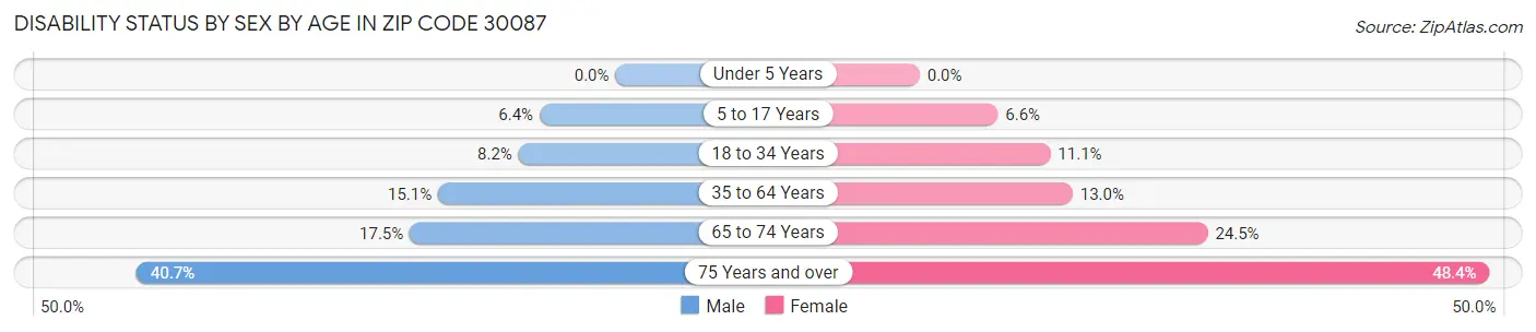 Disability Status by Sex by Age in Zip Code 30087