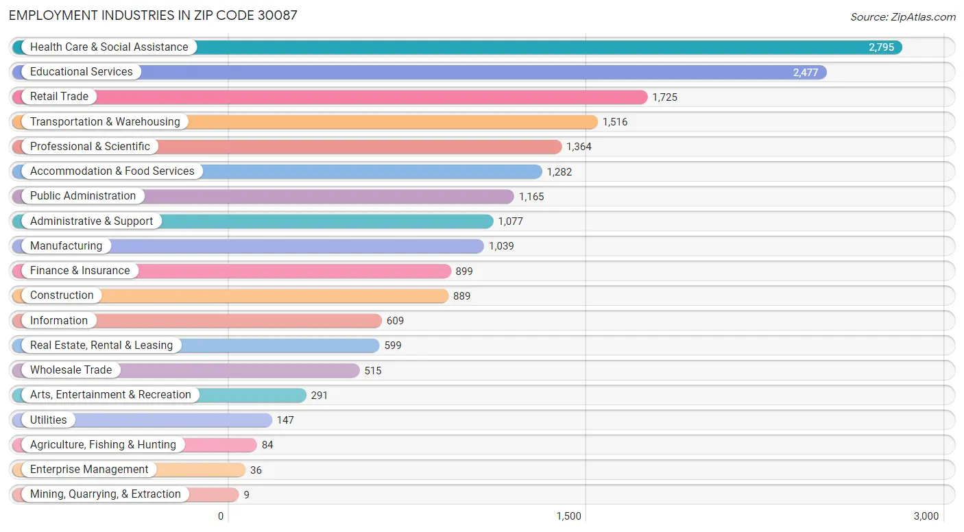 Employment Industries in Zip Code 30087