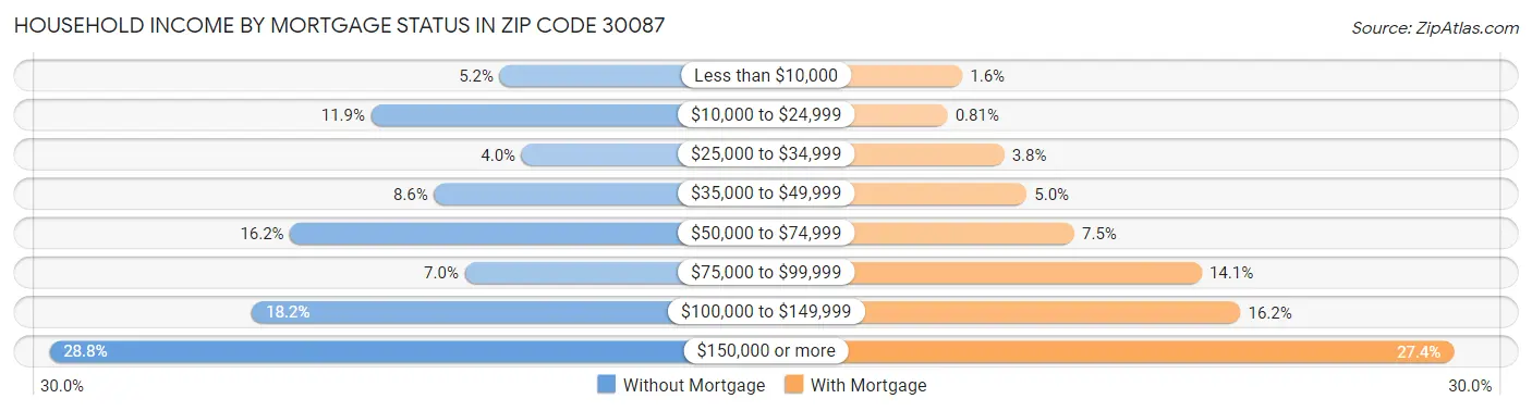 Household Income by Mortgage Status in Zip Code 30087