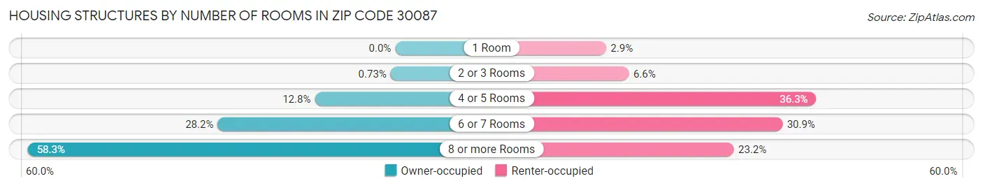 Housing Structures by Number of Rooms in Zip Code 30087