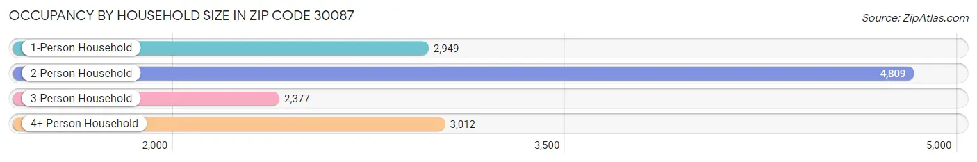 Occupancy by Household Size in Zip Code 30087