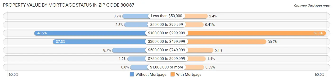 Property Value by Mortgage Status in Zip Code 30087