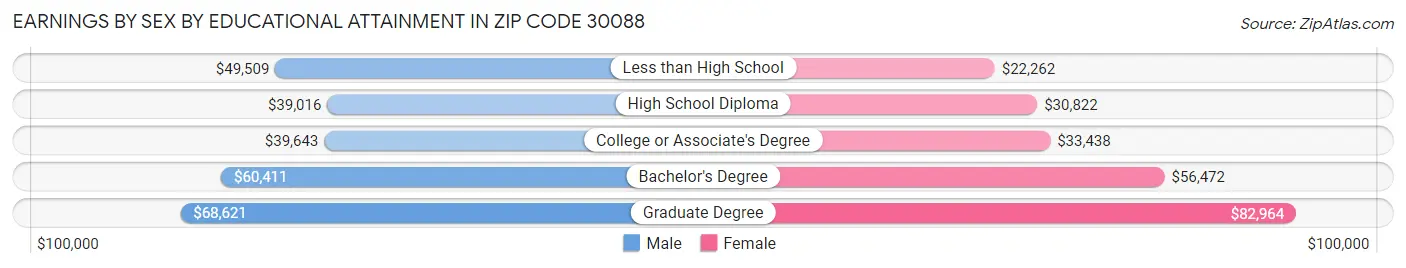 Earnings by Sex by Educational Attainment in Zip Code 30088