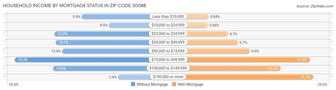 Household Income by Mortgage Status in Zip Code 30088