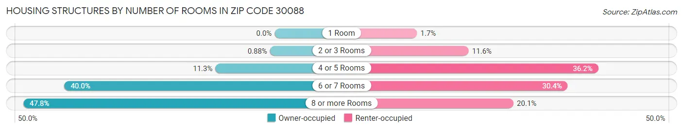 Housing Structures by Number of Rooms in Zip Code 30088