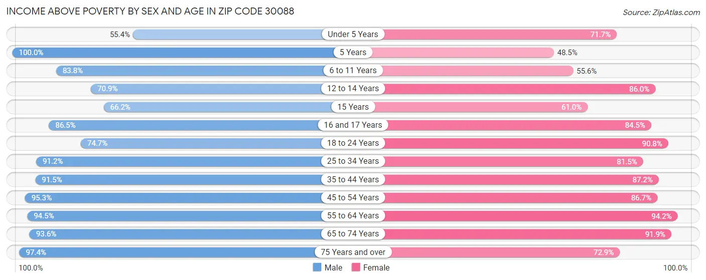 Income Above Poverty by Sex and Age in Zip Code 30088