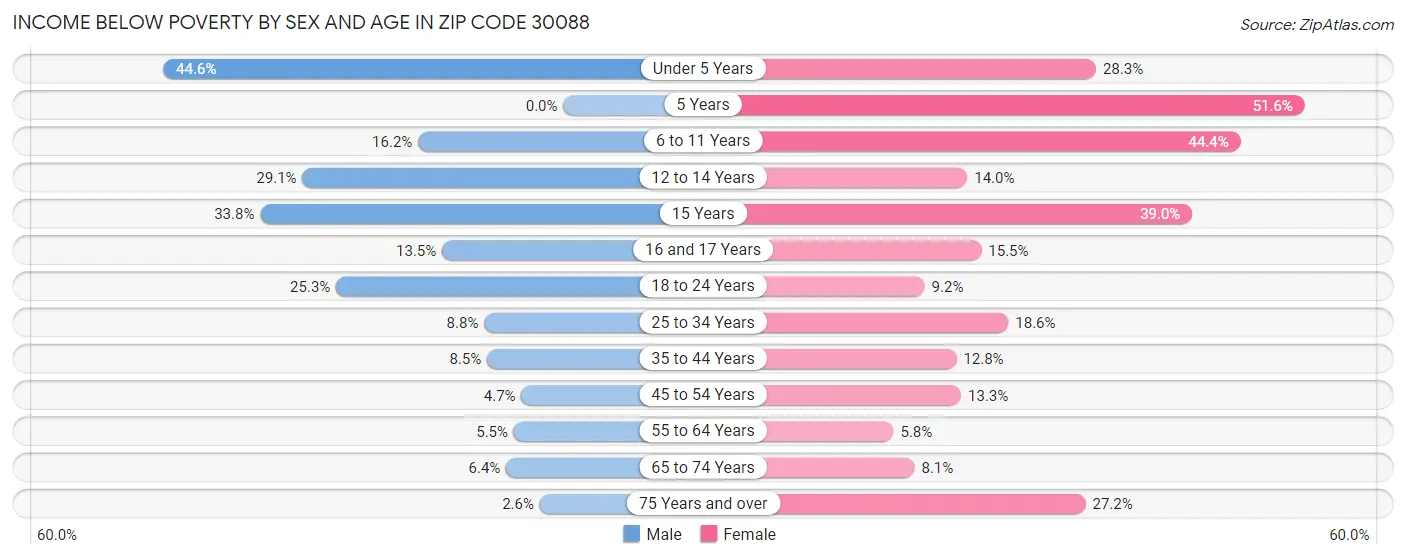 Income Below Poverty by Sex and Age in Zip Code 30088