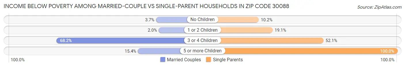 Income Below Poverty Among Married-Couple vs Single-Parent Households in Zip Code 30088