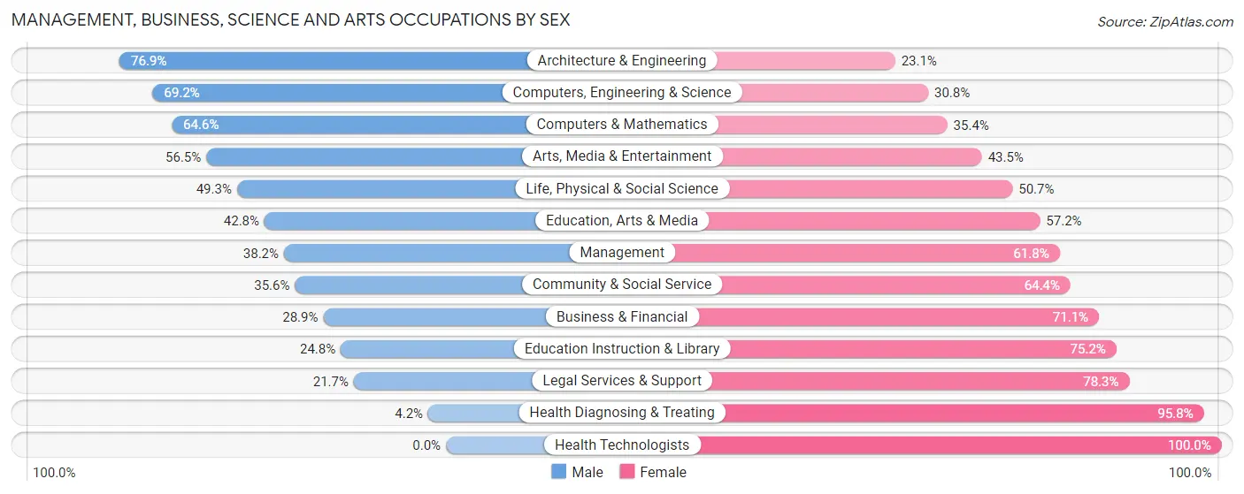 Management, Business, Science and Arts Occupations by Sex in Zip Code 30088