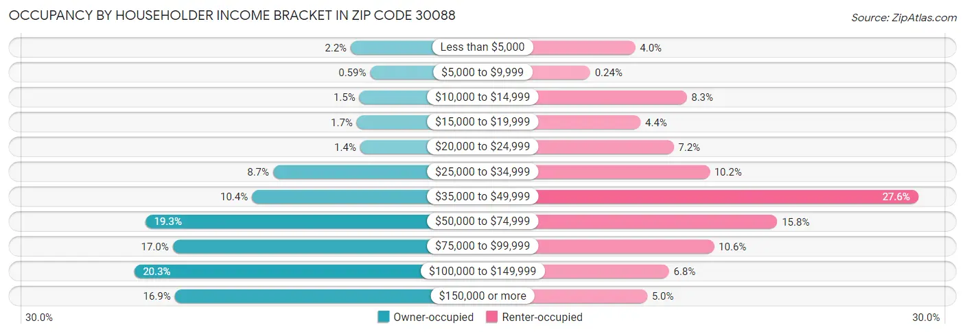 Occupancy by Householder Income Bracket in Zip Code 30088