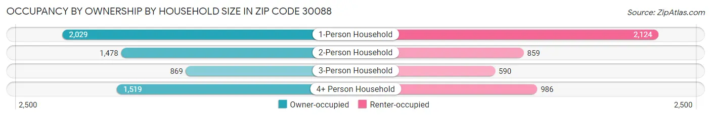 Occupancy by Ownership by Household Size in Zip Code 30088